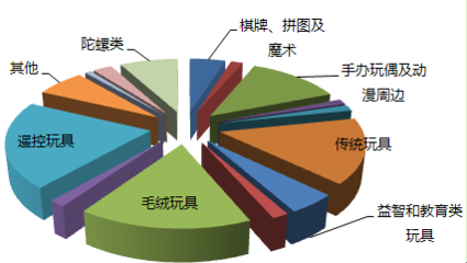 跨境电商玩具行业市场分析及创业策略