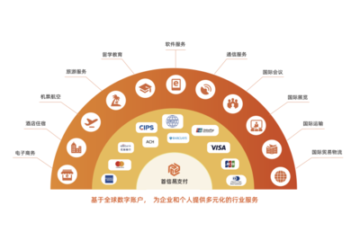 首信易支付 一站式跨境电商行业支付解决方案，助力电商企业扬帆出海